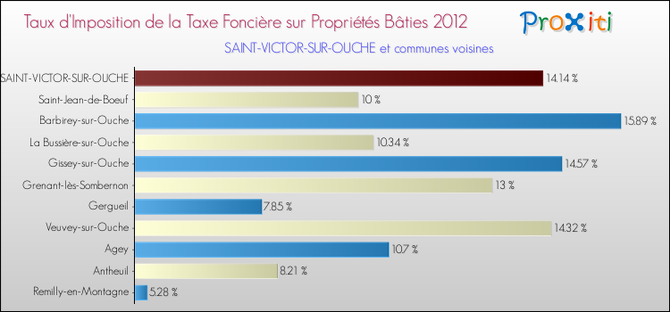 Taux d'imposition de la taxe foncière sur le bati 2012 pour SAINT-VICTOR-SUR-OUCHE et les communes proches Comparaison des taux d'imposition de la taxe foncière sur le bati 2012 pour SAINT-VICTOR-SUR-OUCHE et les communes voisines