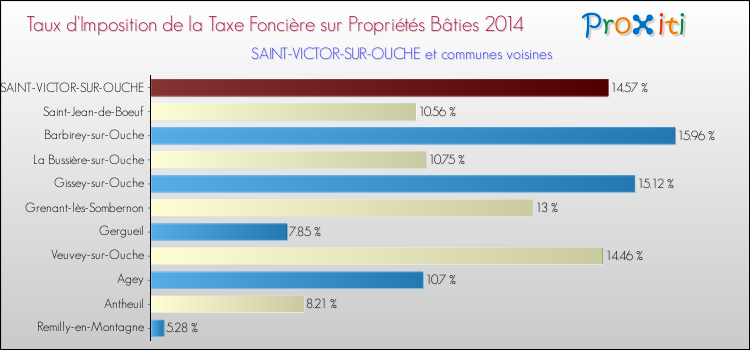 Taux d'imposition de la taxe foncière sur le bati 2014 pour SAINT-VICTOR-SUR-OUCHE et les communes proches Comparaison des taux d'imposition de la taxe foncière sur le bati 2014 pour SAINT-VICTOR-SUR-OUCHE et les communes voisines