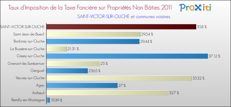 Taux d'imposition de la taxe foncière sur les immeubles et terrains non batis 2011 pour SAINT-VICTOR-SUR-OUCHE et les communes proches Comparaison des taux d'imposition de la taxe foncière sur les immeubles et terrains non batis 2011 pour SAINT-VICTOR-SUR-OUCHE et les communes voisines