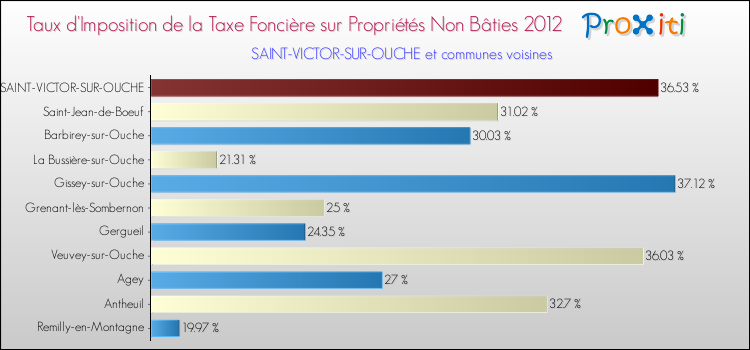 Taux d'imposition de la taxe foncière sur les immeubles et terrains non batis 2012 pour SAINT-VICTOR-SUR-OUCHE et les communes proches Comparaison des taux d'imposition de la taxe foncière sur les immeubles et terrains non batis 2012 pour SAINT-VICTOR-SUR-OUCHE et les communes voisines