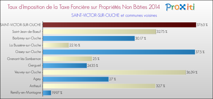 Taux d'imposition de la taxe foncière sur les immeubles et terrains non batis 2014 pour SAINT-VICTOR-SUR-OUCHE et les communes proches Comparaison des taux d'imposition de la taxe foncière sur les immeubles et terrains non batis 2014 pour SAINT-VICTOR-SUR-OUCHE et les communes voisines