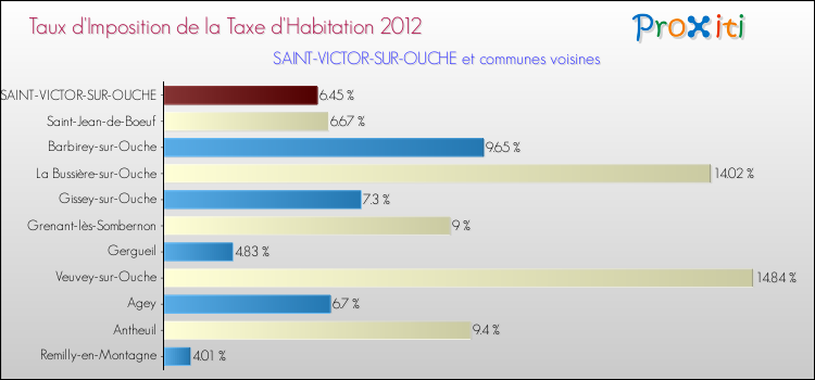 Taux d'imposition de la taxe d'habitation 2012 pour SAINT-VICTOR-SUR-OUCHE et les communes proches Comparaison des taux d'imposition de la taxe d'habitation 2012 pour SAINT-VICTOR-SUR-OUCHE et les communes voisines