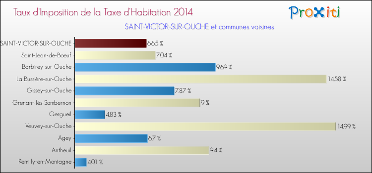 Taux d'imposition de la taxe d'habitation 2014 pour SAINT-VICTOR-SUR-OUCHE et les communes proches Comparaison des taux d'imposition de la taxe d'habitation 2014 pour SAINT-VICTOR-SUR-OUCHE et les communes voisines