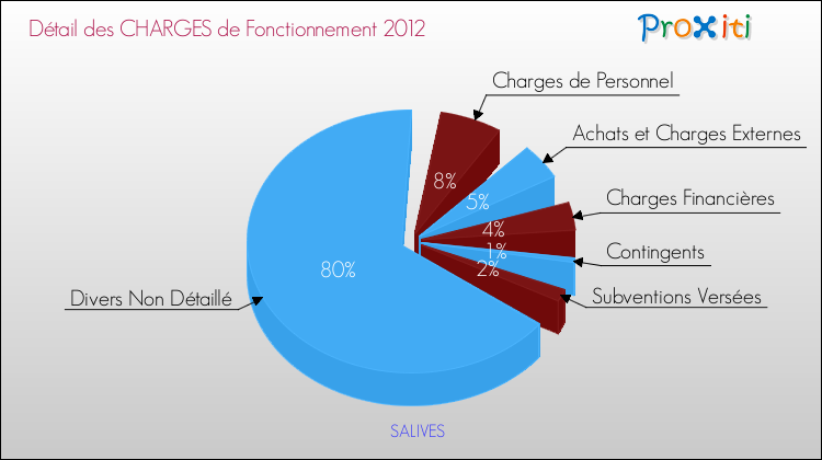 Décomposition des Charges de Fonctionnement 2012 de la commune de SALIVES Charges de Fonctionnement 2012 pour la commune de SALIVES