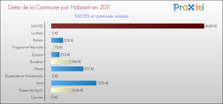 Dette par habitant de la commune en 2011 pour SALIVES et les communes proches Comparaison de la dette par habitant de la commune en 2011 pour SALIVES et les communes voisines