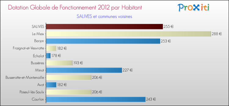 Montant des dotations globales de fonctionnement DGF par Habitant pour SALIVES et les communes proches Comparaison des des dotations globales de fonctionnement DGF par habitant pour SALIVES et les communes voisines