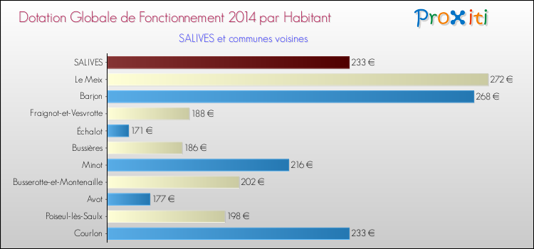Montant des dotations globales de fonctionnement DGF par Habitant pour SALIVES et les communes proches en 2014. Comparaison des des dotations globales de fonctionnement DGF par habitant pour SALIVES et les communes voisines en 2014.