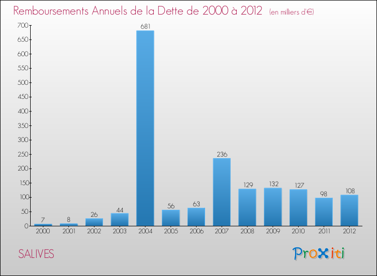 Evolution de l'annuité de la dette pour la commune de SALIVES de 2000 à 2012 Annuités de la dette pour SALIVES de 2000 à 2012