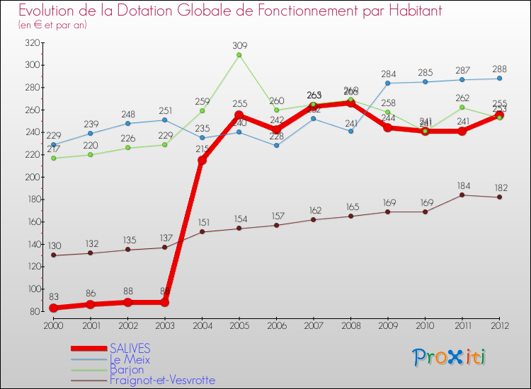 Evolution et montant de la dotation globale de fonctionnement par Habitant pour SALIVES et les communes proches Comparaison des dotations globales de fonctionnement par habitant pour SALIVES et les communes voisines