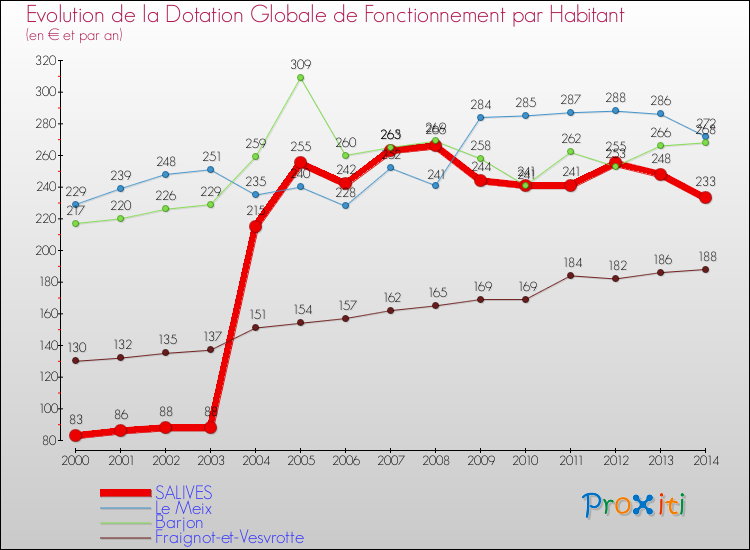 Evolution et montant de la dotation globale de fonctionnement par Habitant pour SALIVES et les communes proches de 2000 à 2014. Comparaison des dotations globales de fonctionnement par habitant pour SALIVES et les communes voisines de 2000 à 2014.