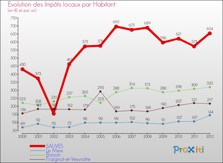 Evolution et montant des impôts locaux par Habitant pour SALIVES et les communes proches Comparaison des impôts locaux par habitant pour SALIVES et les communes voisines