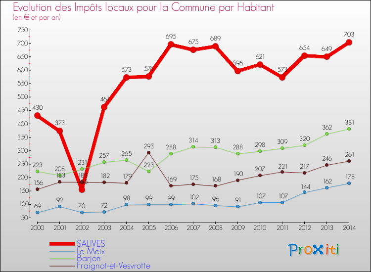 Evolution et montant des impôts locaux par Habitant pour SALIVES et les communes proches de 2000 à 2014 Comparaison des impôts locaux par habitant pour SALIVES et les communes voisines de 2000 à 2014