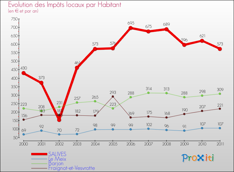 Evolution et montant des impôts locaux par Habitant pour SALIVES et les communes proches Comparaison des impôts locaux par habitant pour SALIVES et les communes voisines