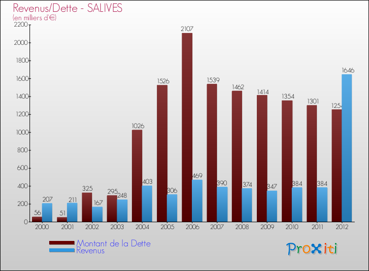 Evolution comparée de la dette et des revenus pour la commune de SALIVES de 2000 à 2012 Comparaison de la dette et des revenus pour SALIVES de 2000 à 2012