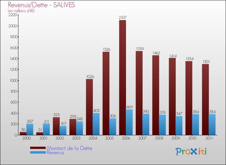Evolution comparée de la dette et des revenus pour la commune de SALIVES de 2000 à 2011 Comparaison de la dette et des revenus pour SALIVES de 2000 à 2011