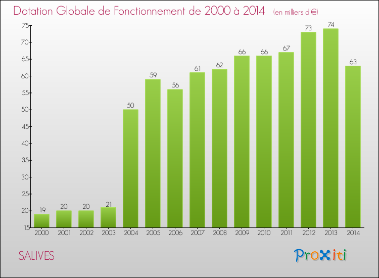 Evolution du montant de la Dotation Globale de Fonctionnement pour la commune de SALIVES de 2000 à 2014 Evolution du montant de la Dotation Globale de Fonctionnement pour SALIVES de 2000 à 2014