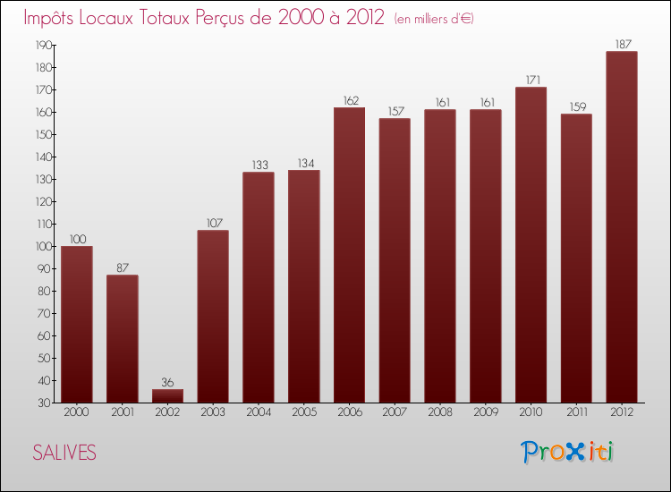 Evolution des Impôts Locaux pour la commune de SALIVES de 2000 à 2012 Evolution des Impôts Locaux pour SALIVES de 2000 à 2012