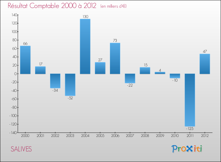 Evolution du résultat comptable pour la commune de SALIVES de 2000 à 2012 Evolution du résultat comptable pour SALIVES de 2000 à 2012