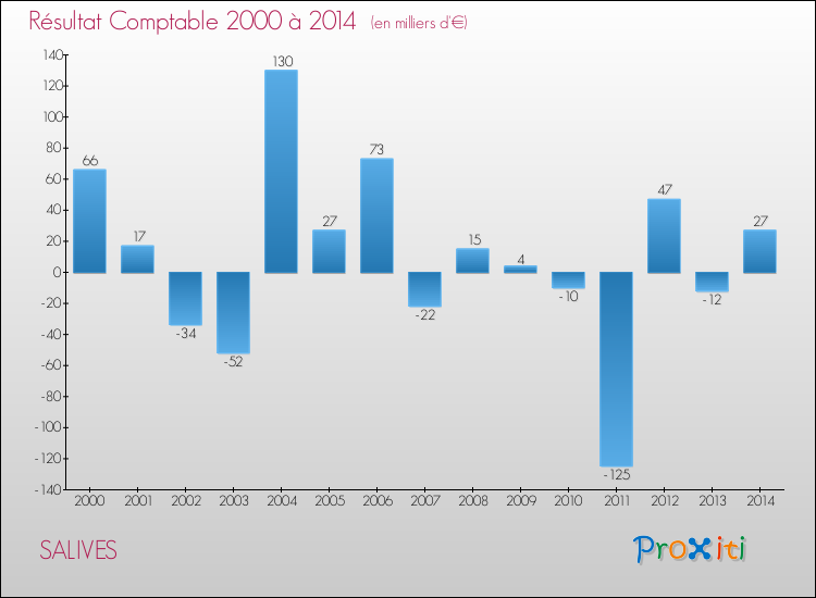 Evolution du résultat comptable pour la commune de SALIVES de 2000 à 2014 Evolution du résultat comptable pour SALIVES de 2000 à 2014