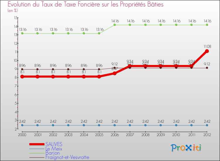 Evolution du taux de la taxe foncière sur le bati pour SALIVES et les communes proches de 2000 à 2012 Comparaison des taux de taxe foncière sur le bati pour SALIVES et les communes voisines de 2000 à 2012