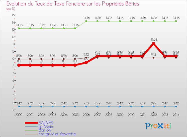 Evolution du taux de la taxe foncière sur le bati pour SALIVES et les communes proches de 2000 à 2014 Comparaison des taux de taxe foncière sur le bati pour SALIVES et les communes voisines de 2000 à 2014