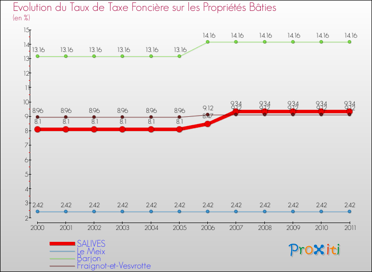 Evolution du taux de la taxe foncière sur le bati pour SALIVES et les communes proches Comparaison des taux de taxe foncière sur le bati pour SALIVES et les communes voisines