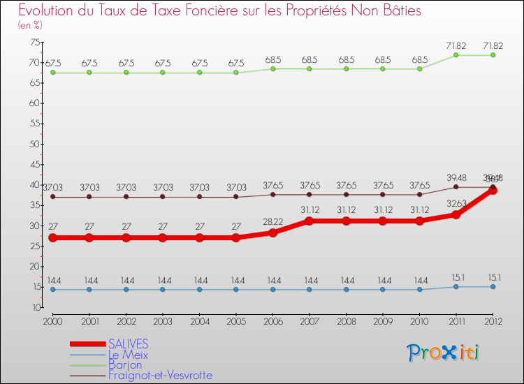 Evolution du taux de la taxe foncière sur les immeubles et terrains non batis pour SALIVES et les communes proches de 2000 à 2012 Comparaison des taux de la taxe foncière sur les immeubles et terrains non batis pour SALIVES et les communes voisines de 2000 à 2012