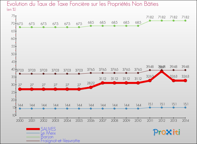 Evolution du taux de la taxe foncière sur les immeubles et terrains non batis pour SALIVES et les communes proches de 2000 à 2014 Comparaison des taux de la taxe foncière sur les immeubles et terrains non batis pour SALIVES et les communes voisines de 2000 à 2014