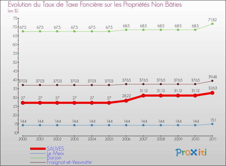 Evolution du taux de la taxe foncière sur les immeubles et terrains non batis pour SALIVES et les communes proches Comparaison des taux de la taxe foncière sur les immeubles et terrains non batis pour SALIVES et les communes voisines