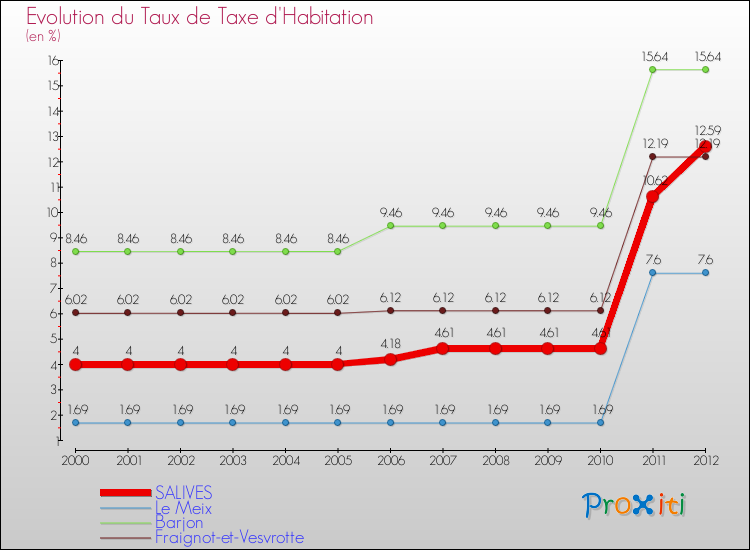 Evolution du taux de la taxe d'habitation pour SALIVES et les communes proches Comparaison des taux de la taxe d'habitation pour SALIVES et les communes voisines