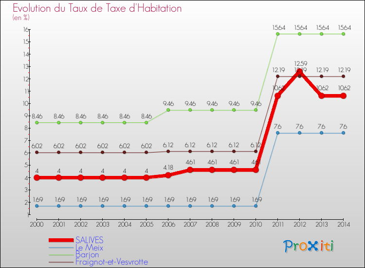 Evolution du taux de la taxe d'habitation pour SALIVES et les communes proches de 2000 à 2014 Comparaison des taux de la taxe d'habitation pour SALIVES et les communes voisines de 2000 à 2014