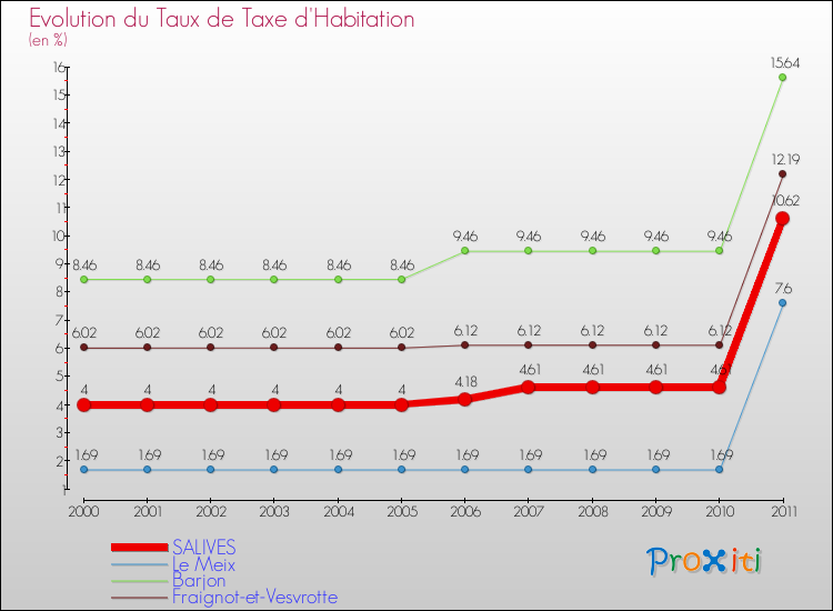 Evolution du taux de la taxe d'habitation pour SALIVES et les communes proches Comparaison des taux de la taxe d'habitation pour SALIVES et les communes voisines
