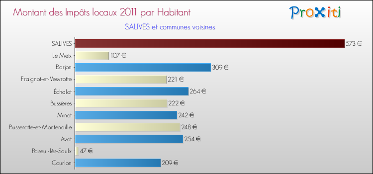 Montant des impôts locaux par Habitant pour SALIVES et les communes proches Comparaison des impôts locaux par habitant pour SALIVES et les communes voisines