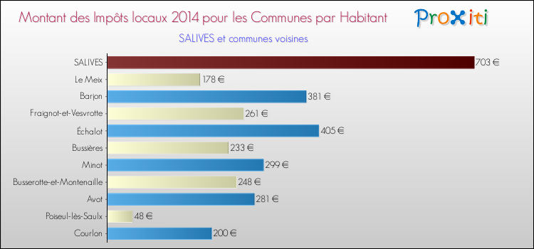 Montant des impôts locaux par Habitant pour SALIVES et les communes proches en 2014 Comparaison des impôts locaux par habitant pour SALIVES et les communes voisines en 2014