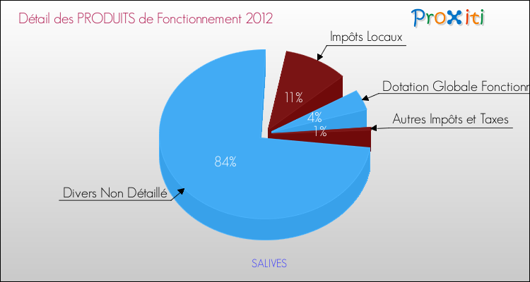 Décomposition du Budget de Fonctionnement 2012 de la commune de SALIVES Budget de Fonctionnement 2012 pour la commune de SALIVES