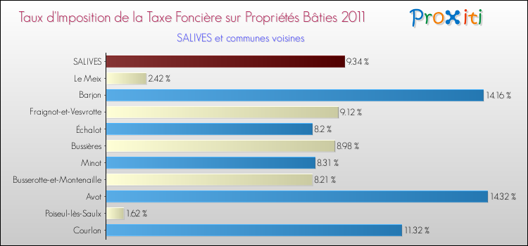 Taux d'imposition de la taxe foncière sur le bati 2011 pour SALIVES et les communes proches Comparaison des taux d'imposition de la taxe foncière sur le bati 2011 pour SALIVES et les communes voisines