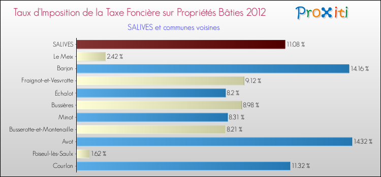 Taux d'imposition de la taxe foncière sur le bati 2012 pour SALIVES et les communes proches Comparaison des taux d'imposition de la taxe foncière sur le bati 2012 pour SALIVES et les communes voisines