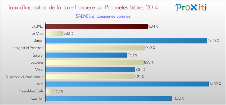 Taux d'imposition de la taxe foncière sur le bati 2014 pour SALIVES et les communes proches Comparaison des taux d'imposition de la taxe foncière sur le bati 2014 pour SALIVES et les communes voisines