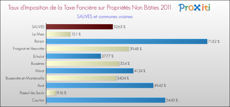 Taux d'imposition de la taxe foncière sur les immeubles et terrains non batis 2011 pour SALIVES et les communes proches Comparaison des taux d'imposition de la taxe foncière sur les immeubles et terrains non batis 2011 pour SALIVES et les communes voisines