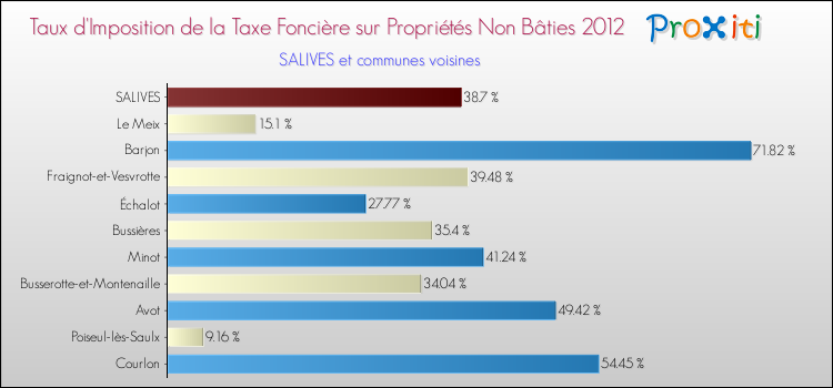 Taux d'imposition de la taxe foncière sur les immeubles et terrains non batis 2012 pour SALIVES et les communes proches Comparaison des taux d'imposition de la taxe foncière sur les immeubles et terrains non batis 2012 pour SALIVES et les communes voisines