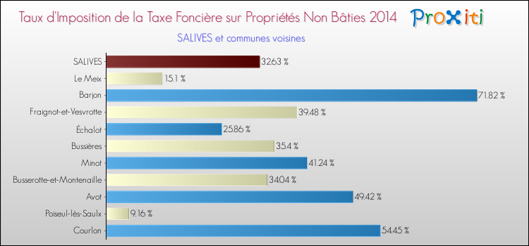 Taux d'imposition de la taxe foncière sur les immeubles et terrains non batis 2014 pour SALIVES et les communes proches Comparaison des taux d'imposition de la taxe foncière sur les immeubles et terrains non batis 2014 pour SALIVES et les communes voisines