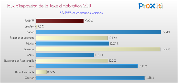 Taux d'imposition de la taxe d'habitation 2011 pour SALIVES et les communes proches Comparaison des taux d'imposition de la taxe d'habitation 2011 pour SALIVES et les communes voisines