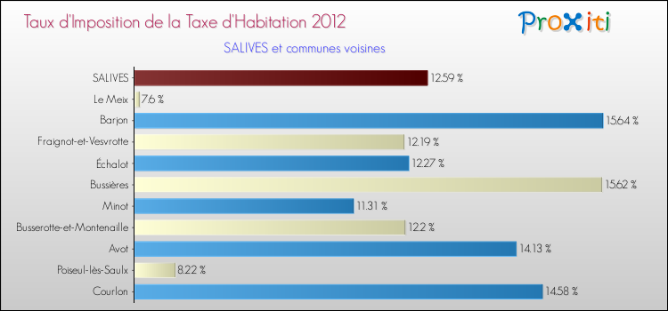 Taux d'imposition de la taxe d'habitation 2012 pour SALIVES et les communes proches Comparaison des taux d'imposition de la taxe d'habitation 2012 pour SALIVES et les communes voisines