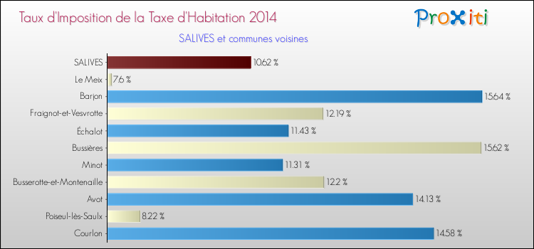 Taux d'imposition de la taxe d'habitation 2014 pour SALIVES et les communes proches Comparaison des taux d'imposition de la taxe d'habitation 2014 pour SALIVES et les communes voisines