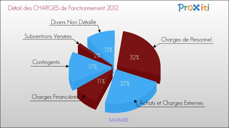 Décomposition des Charges de Fonctionnement 2012 de la commune de SALMAISE Charges de Fonctionnement 2012 pour la commune de SALMAISE