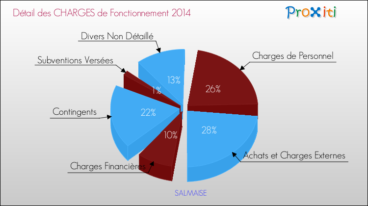 Décomposition des Charges de Fonctionnement 2014 de la commune de SALMAISE Charges de Fonctionnement 2014 pour la commune de SALMAISE