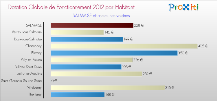 Montant des dotations globales de fonctionnement DGF par Habitant pour SALMAISE et les communes proches Comparaison des des dotations globales de fonctionnement DGF par habitant pour SALMAISE et les communes voisines