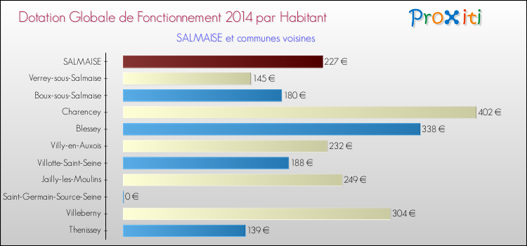 Montant des dotations globales de fonctionnement DGF par Habitant pour SALMAISE et les communes proches en 2014. Comparaison des des dotations globales de fonctionnement DGF par habitant pour SALMAISE et les communes voisines en 2014.