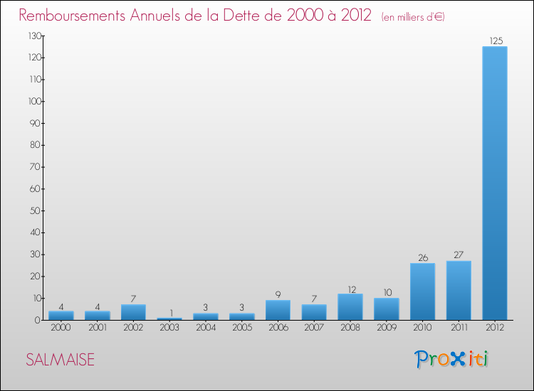 Evolution de l'annuité de la dette pour la commune de SALMAISE de 2000 à 2012 Annuités de la dette pour SALMAISE de 2000 à 2012