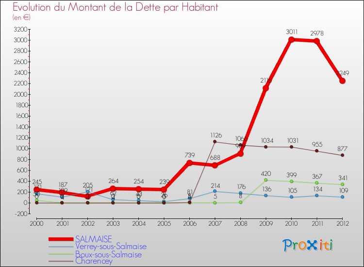 Evolution de la dette par habitant pour la commune de SALMAISE et les communes proches de 2000 à 2012 Comparaison de la dette par habitant pour SALMAISE et les communes voisines de 2000 à 2012